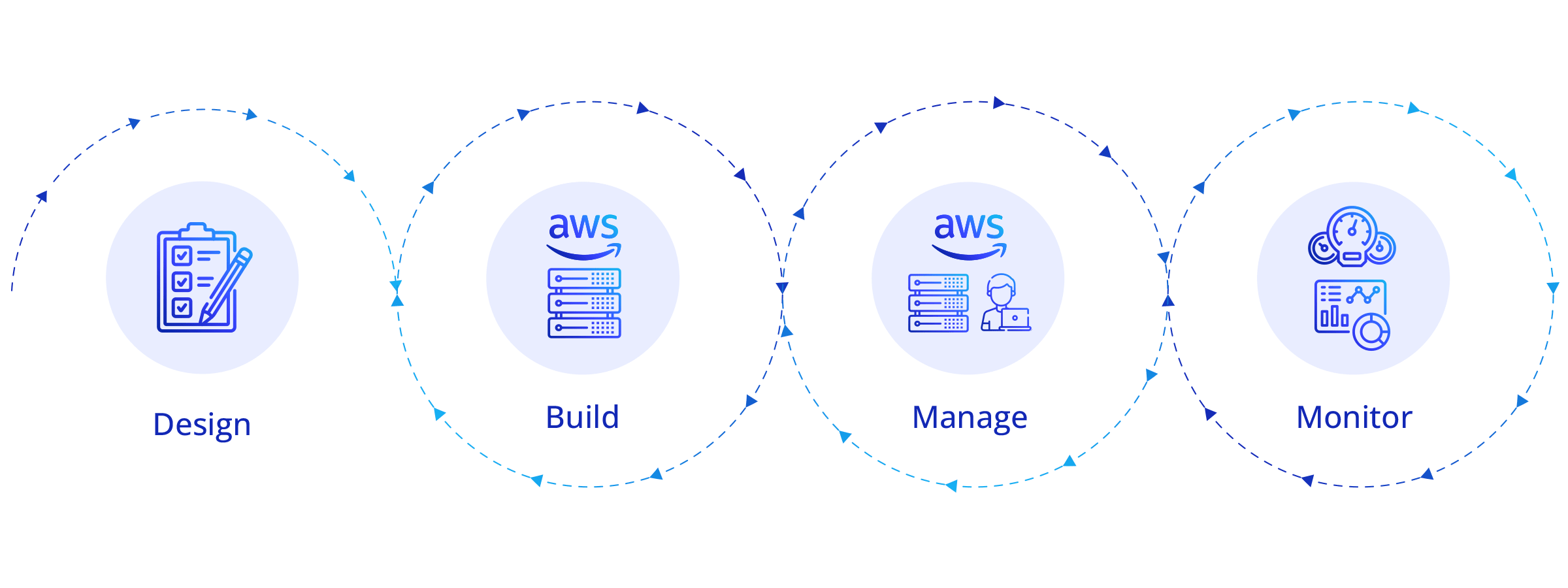 Managed services